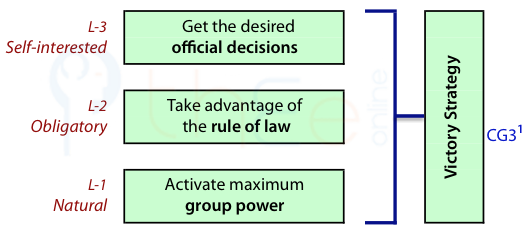Victory strategy depends on a self-interested attempt to get the desired official decision, an obligation to use the rule of law, and natural activation of group power.